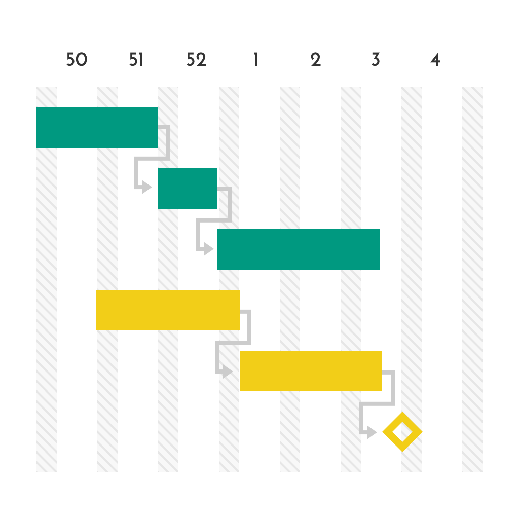 Gantt chart introduction and how it is useful for project management