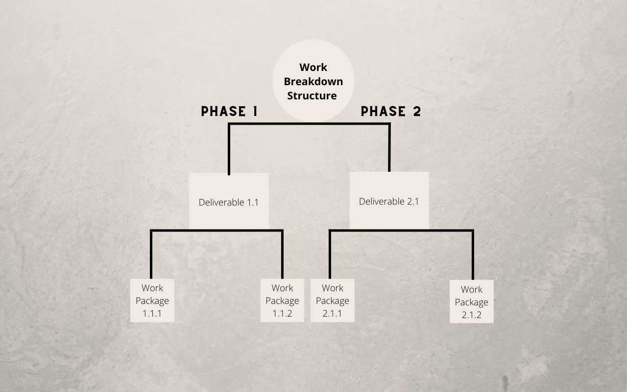 work breakdown structure for project planning