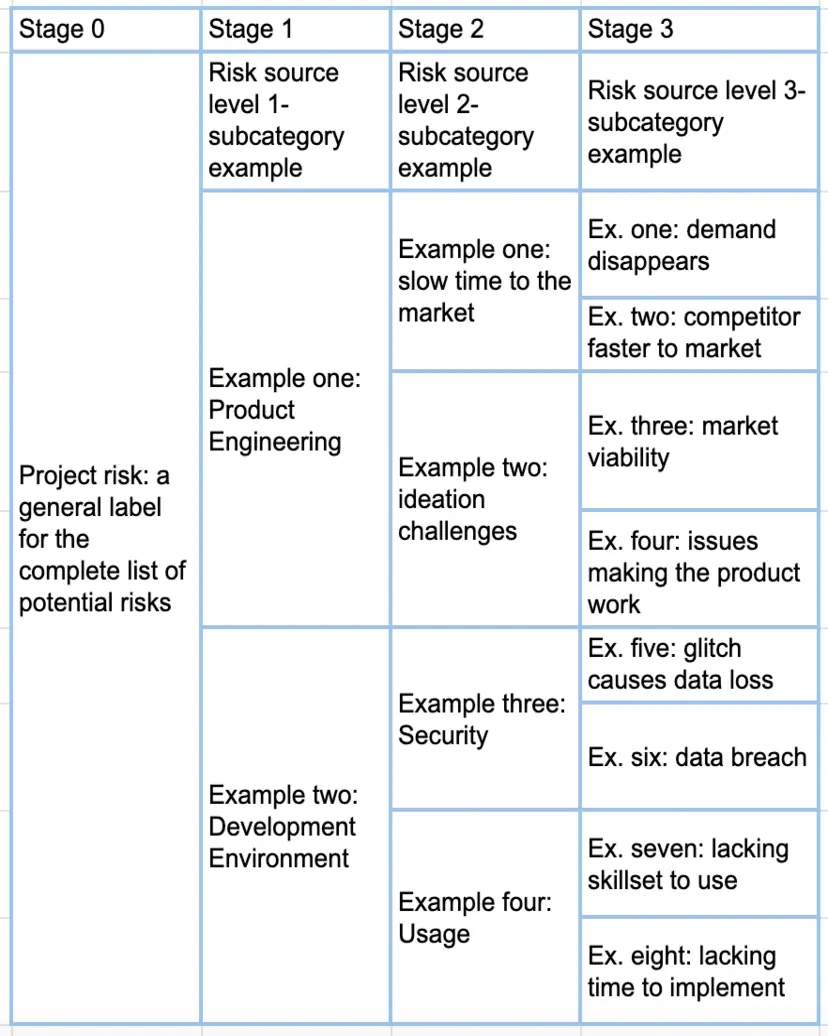 Risk Breakdown Structure RBS Examples Templates