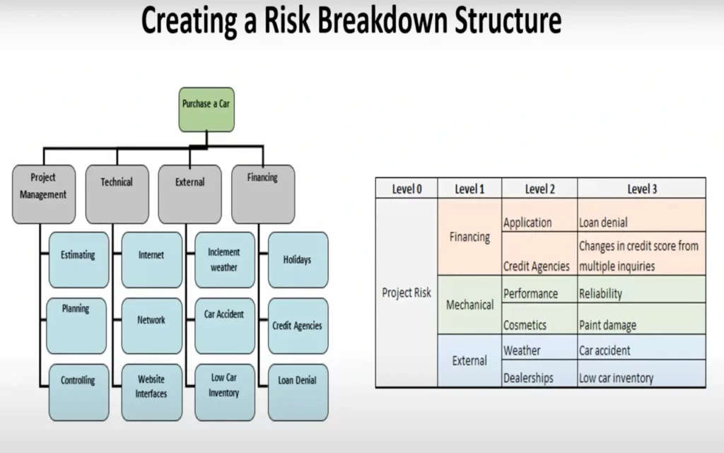 Risk Breakdown Structure (RBS) Examples Templates