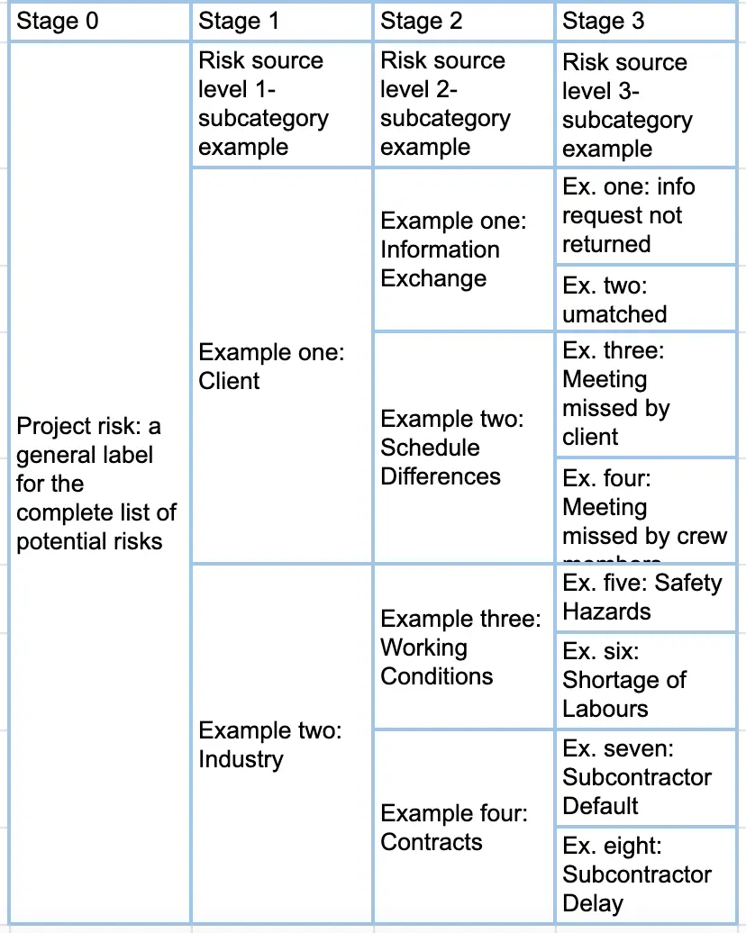 risk breakdown structure template