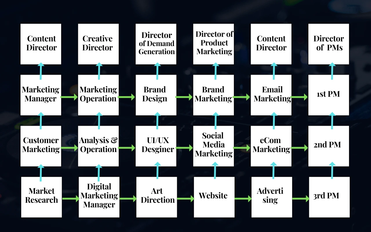 Matrix organization
