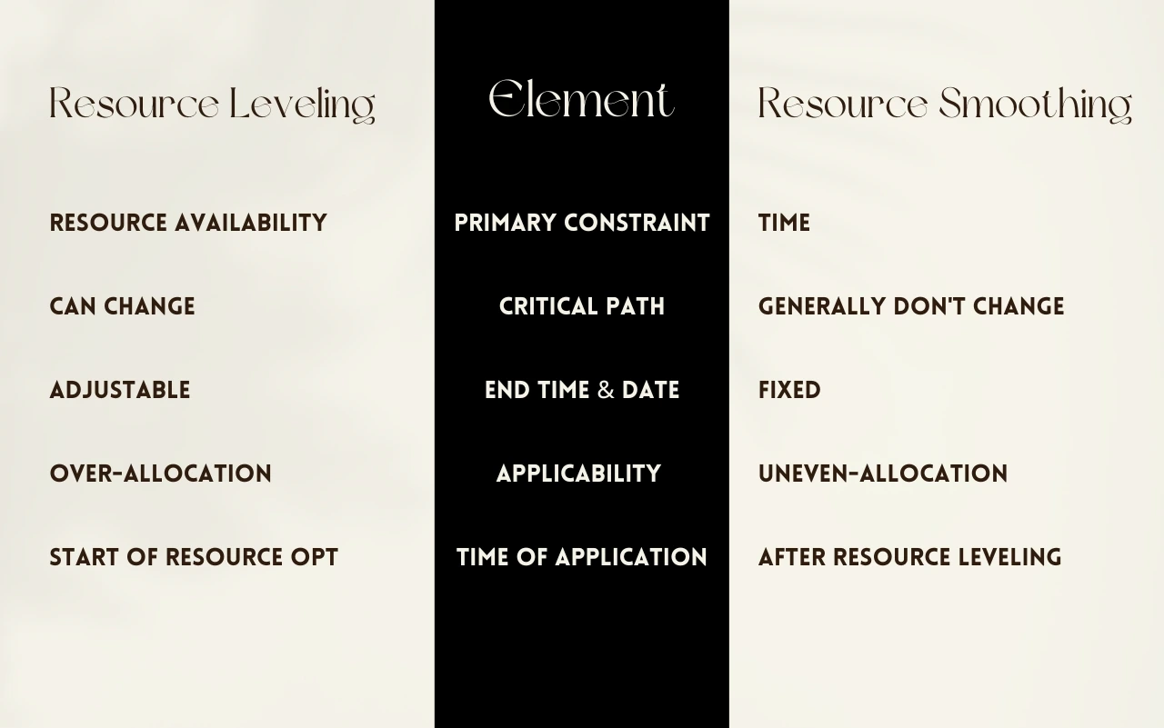 Resource smoothing