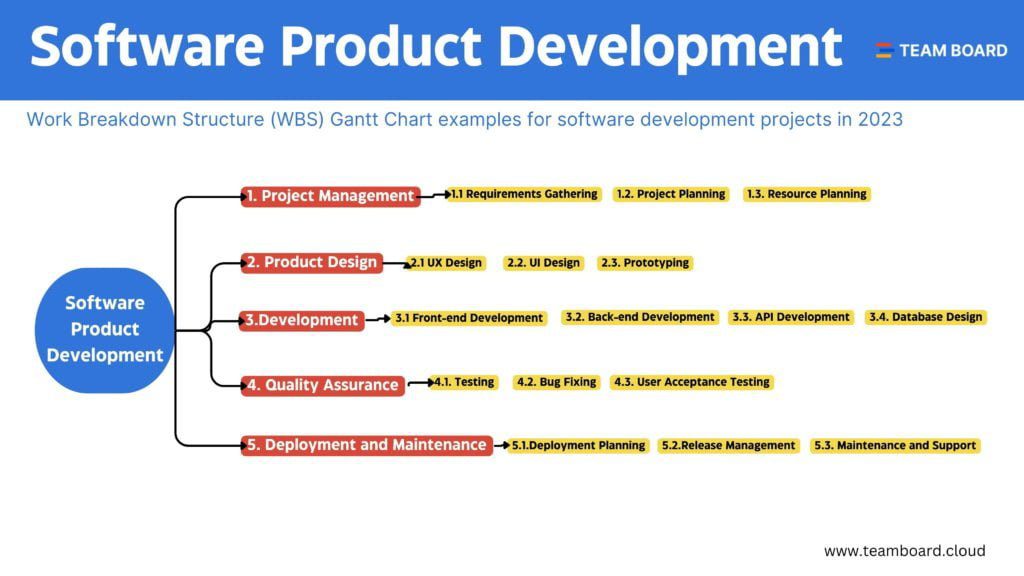 Example 3: Software Product Development: