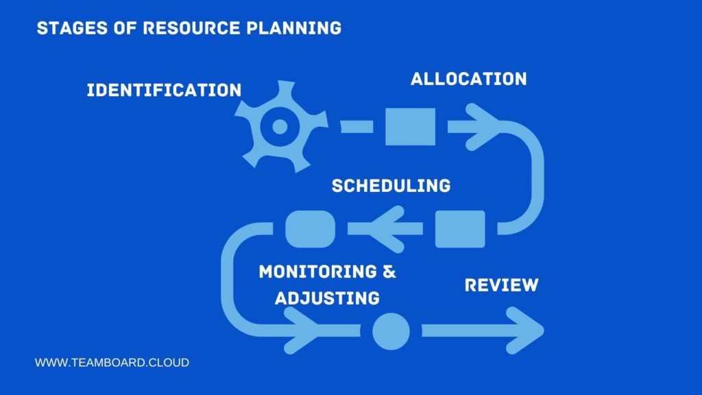 stages of resource planning