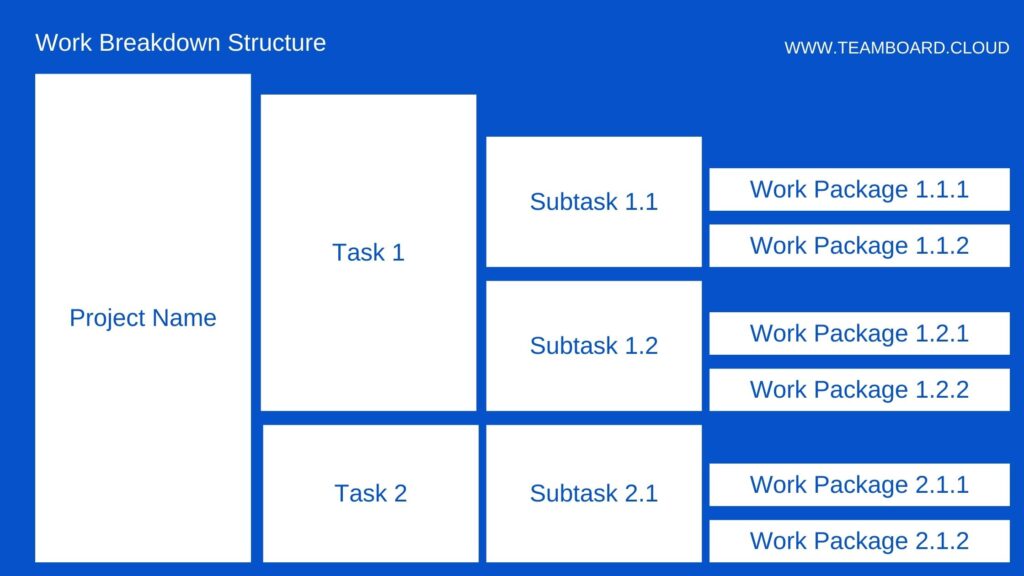 Work Breakdown Structure