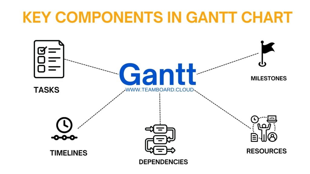 Key Components in Gantt chart