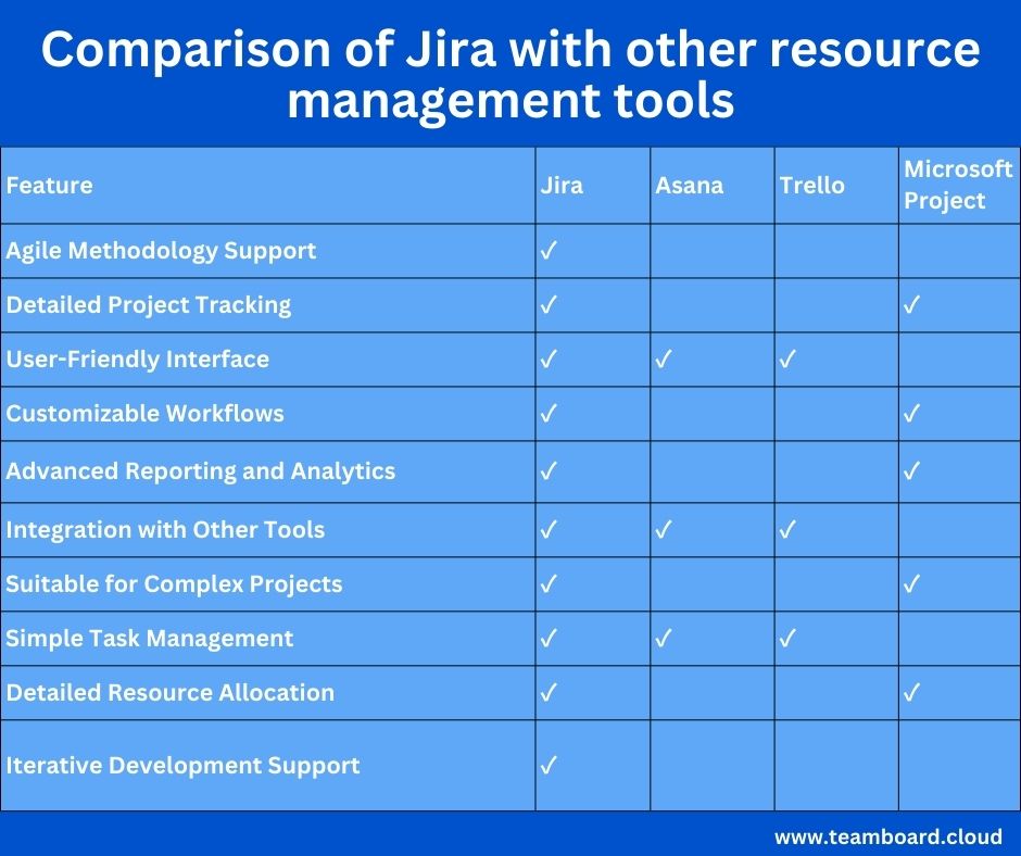 Comparison of Jira with other resource management tools