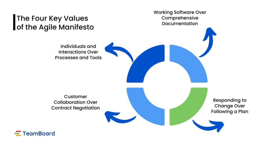 The Four Key Values of the Agile Manifesto