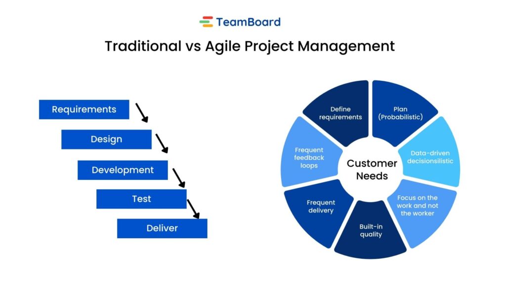Traditional vs Agile Project Management