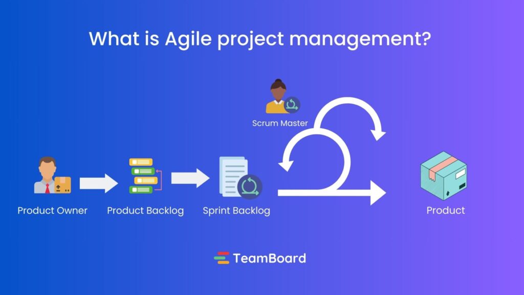 What is Agile project management