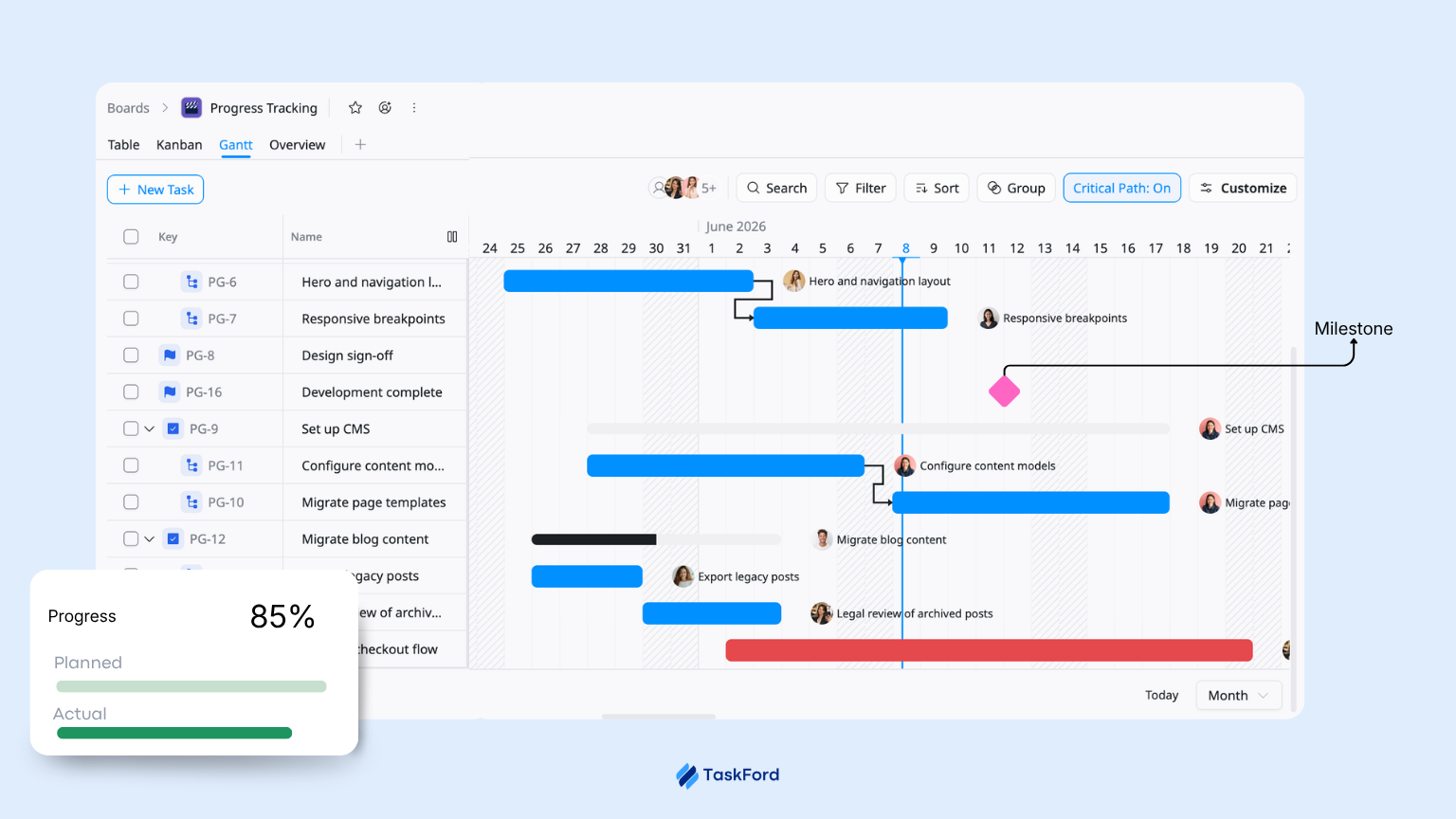 Gantt view taskford