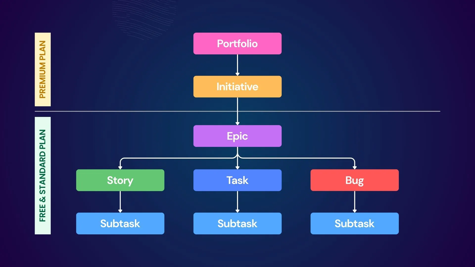 3.5 Dependencies and Hierarchies
