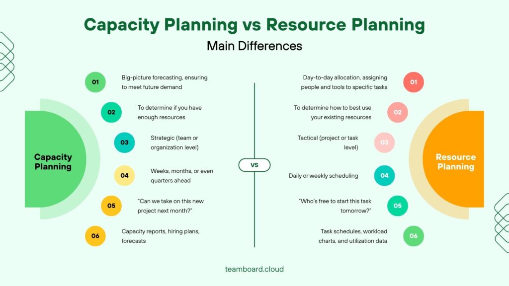 Capacity Planning vs Resource Planning: Why both matter