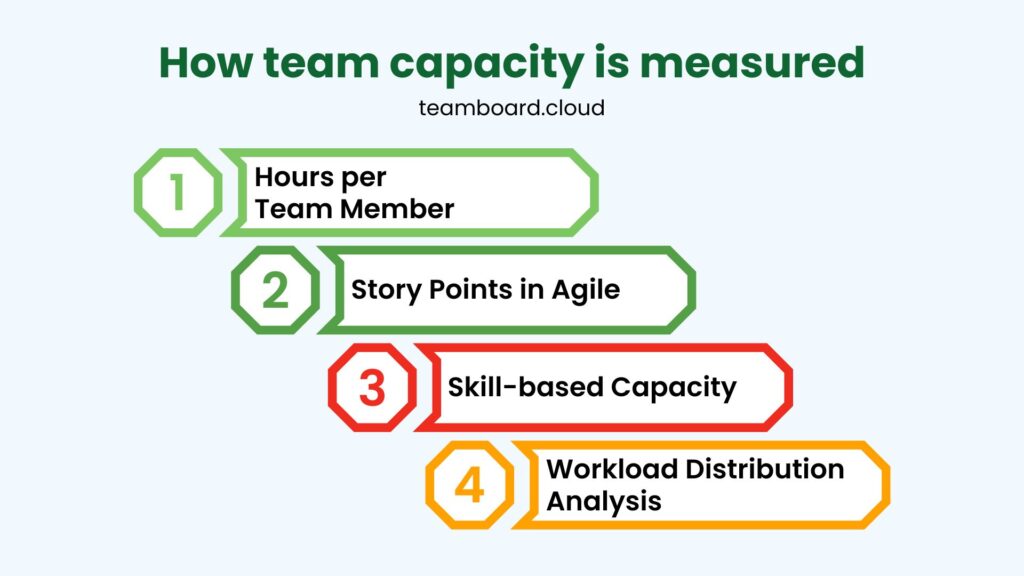 How team capacity is measured