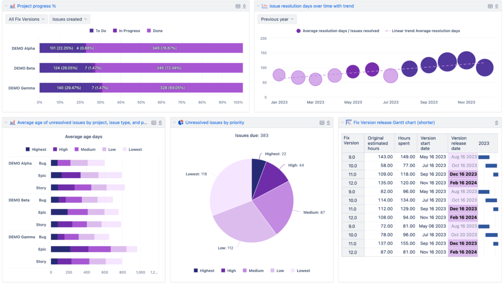 eazyBI Reports and Charts