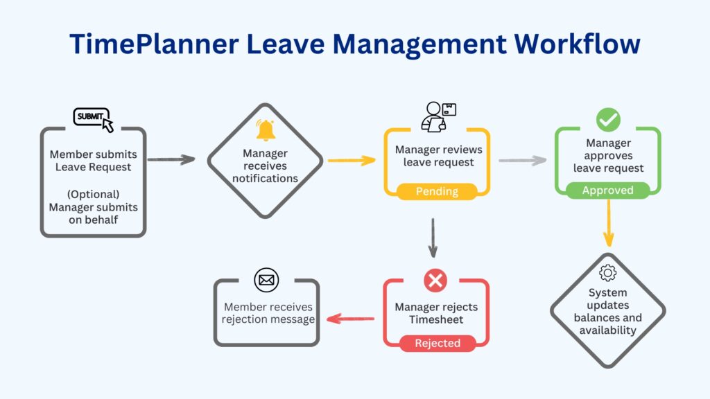 Leave Management Workflow