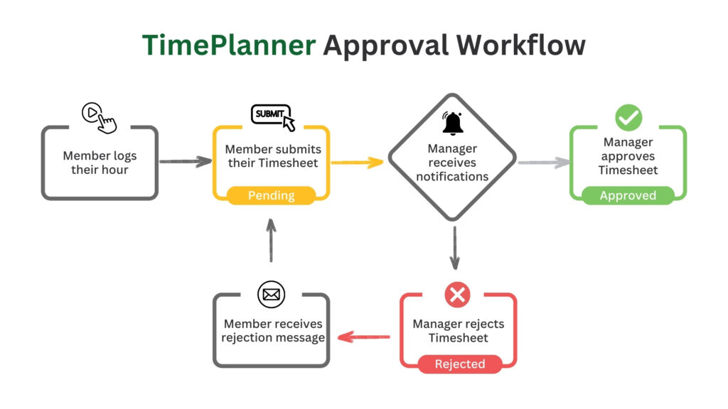 Timesheet Approval Process
