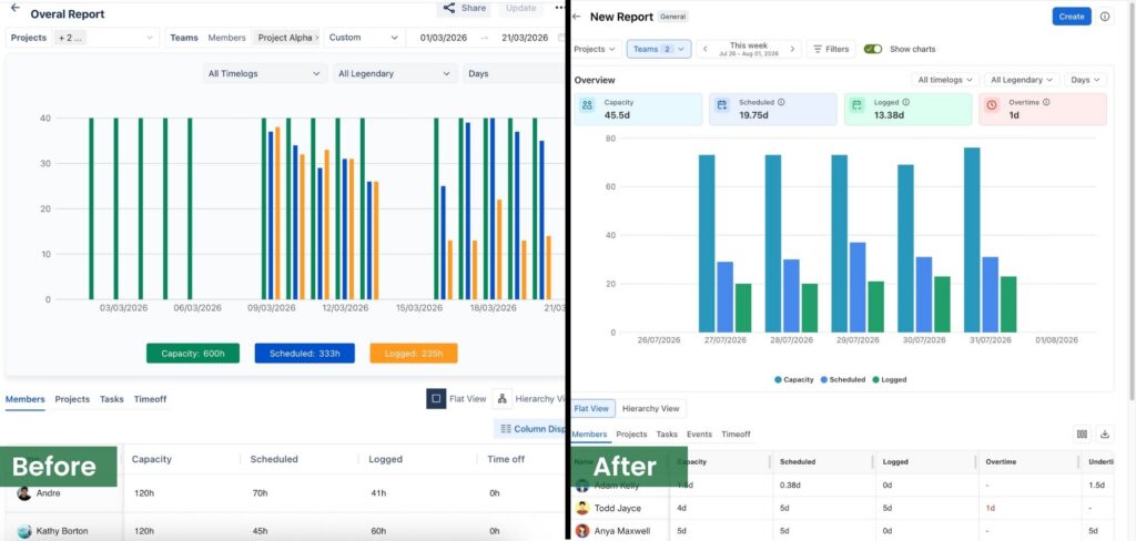 Overal report New UI view